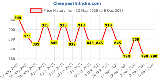 tatacliq.com Homesake Collection Nordic White Glass Hanging Lamp Chandelier homesake Price History Graph from 13 May 2025 to 3 Dec 2025