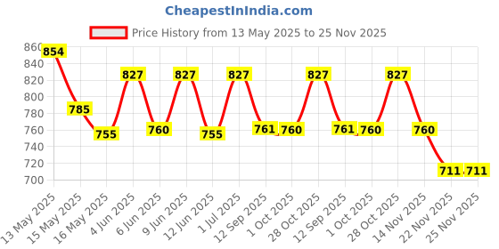 tatacliq.com Homesake Collection Nordic White Minimalist LED Wall Light homesake Price History Graph from 13 May 2025 to 24 Nov 2025