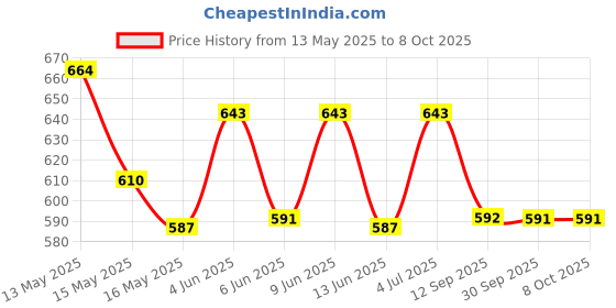 tatacliq.com Homesake Collection Retro Wood Grain Simple Table Lamp homesake Price History Graph from 13 May 2025 to 6 Oct 2025