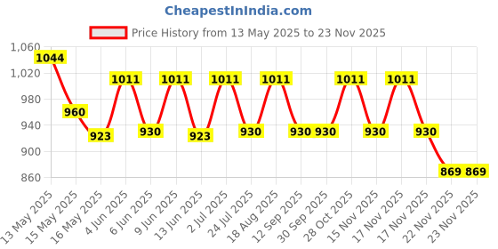 tatacliq.com Homesake Collection Standing Black Sky Dome Modern Floor Lamp homesake Price History Graph from 13 May 2025 to 22 Nov 2025