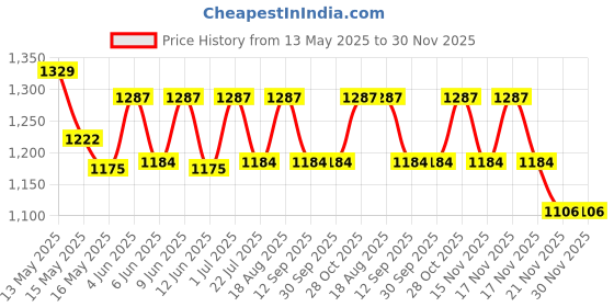 tatacliq.com Homesake Collection Woven Rattan Cane Webbing Natural 10" Pendant Light homesake Price History Graph from 13 May 2025 to 30 Nov 2025