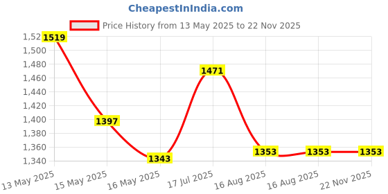 tatacliq.com Homesake Collection Woven Rattan Cane Webbing Natural 12" Pendant Light homesake Price History Graph from 13 May 2025 to 22 Nov 2025