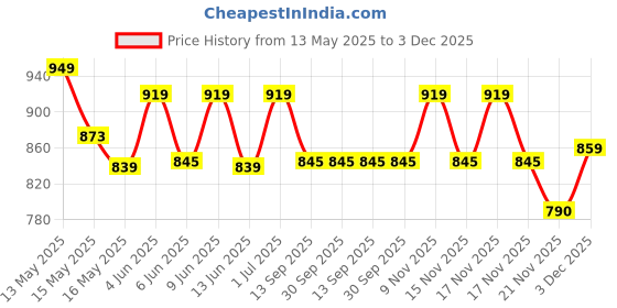 tatacliq.com Homesake Collection Woven Rattan White Handmade 11" Ceiling Light homesake Price History Graph from 13 May 2025 to 2 Dec 2025