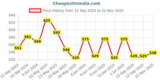 tatacliq.com Homesake Cone Marigold Multicolor Metal Table Lamp with B22 Holder homesake Price History Graph from 12 Sep 2024 to 22 Nov 2025
