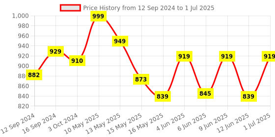 tatacliq.com Homesake Cone Red Dot Red Wood Pyramid Table Lamp with Fabric Lampshade homesake Price History Graph from 12 Sep 2024 to 1 Jul 2025