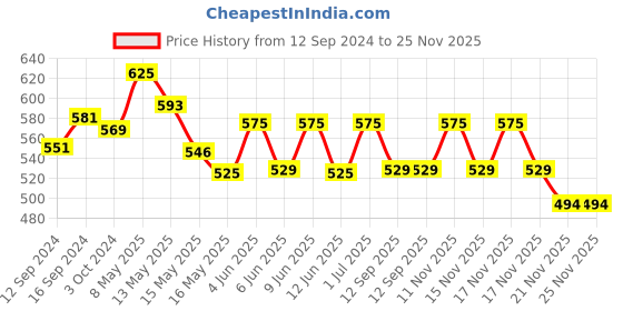 tatacliq.com Homesake Cone Rose Multicolor Metal Table Lamp with B22 Holder homesake Price History Graph from 12 Sep 2024 to 24 Nov 2025