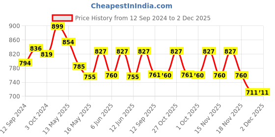tatacliq.com Homesake Copper Classic Half Globe Metal Pendant Light - Set of 1 homesake Price History Graph from 12 Sep 2024 to 1 Dec 2025
