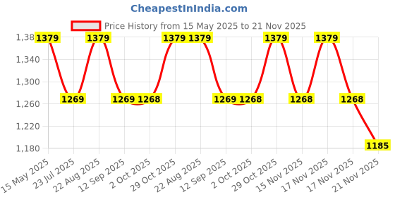 tatacliq.com Homesake Copper Crystal Barrel Shaped Pendant Light - Set of 1 homesake Price History Graph from 15 May 2025 to 21 Nov 2025