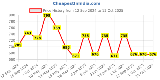 tatacliq.com Homesake Copper Finish Pendant Light - Set of 1 homesake Price History Graph from 12 Sep 2024 to 13 Oct 2025