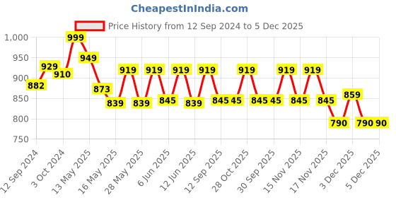 tatacliq.com Homesake Copper Hammered Pendant Light - Set of 1 homesake Price History Graph from 12 Sep 2024 to 5 Dec 2025