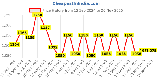 tatacliq.com Homesake Copper Hanging Oval Moroccan Lamp - Set of 1 homesake Price History Graph from 12 Sep 2024 to 26 Nov 2025