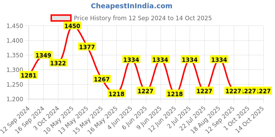 tatacliq.com Homesake Copper Moroccan Hanging Lamp - Set of 1 homesake Price History Graph from 12 Sep 2024 to 14 Oct 2025