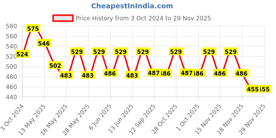 tatacliq.com Homesake Crackle Mosaic Embellished Red Glass Tea Light Candle Holder - Set of 4 homesake Price History Graph from 3 Oct 2024 to 29 Nov 2025