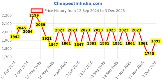 tatacliq.com Homesake Cream & Golden Metal Standing Floor Lamp with Bulb and Floor Switch (Iron Legs) homesake Price History Graph from 12 Sep 2024 to 3 Dec 2025
