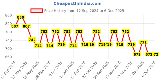 tatacliq.com Homesake Danish Shade Brown Metal Vintage Pendant Light - Set of 2 (Bulb not included) homesake Price History Graph from 12 Sep 2024 to 6 Dec 2025