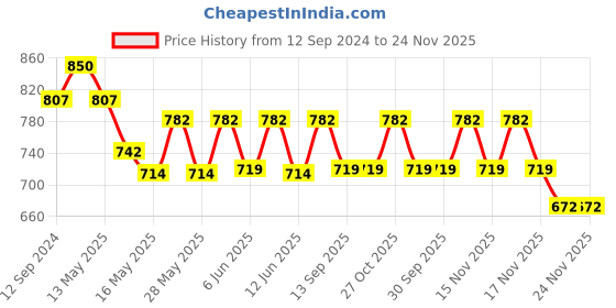 tatacliq.com Homesake Danish Shade White Metal Vintage Pendant Light - Set of 2 (Bulb not included) homesake Price History Graph from 12 Sep 2024 to 24 Nov 2025