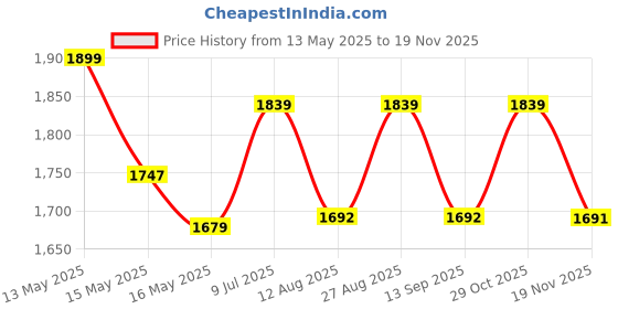 tatacliq.com Homesake Dual Shelf Reading Floor Lamp with Beige Fabric Shade & Shelves homesake Price History Graph from 13 May 2025 to 19 Nov 2025