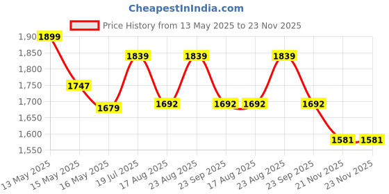 tatacliq.com Homesake Dual Shelf Reading Floor Lamp with Gray Fabric Shade & Shelves homesake Price History Graph from 13 May 2025 to 22 Nov 2025