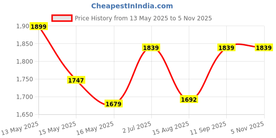 tatacliq.com Homesake Dual Shelf Reading Floor Lamp with Green Fabric Shade & Shelves homesake Price History Graph from 13 May 2025 to 4 Nov 2025