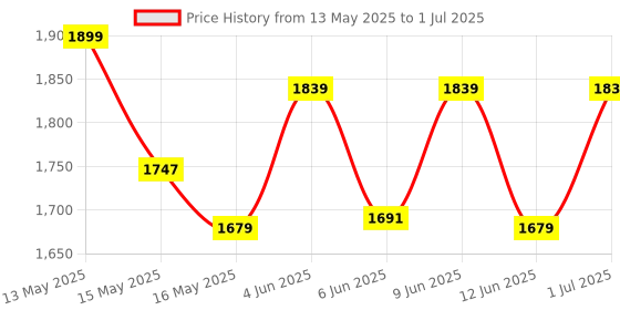 tatacliq.com Homesake Dual Shelf Reading Floor Lamp with Red Fabric Shade & Shelves homesake Price History Graph from 13 May 2025 to 1 Jul 2025