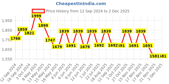 tatacliq.com Homesake 'Duo Shelf' Orange & Black Metal Tall Floor Lamp With Shade & Bulb - Set of 1 homesake Price History Graph from 12 Sep 2024 to 2 Dec 2025