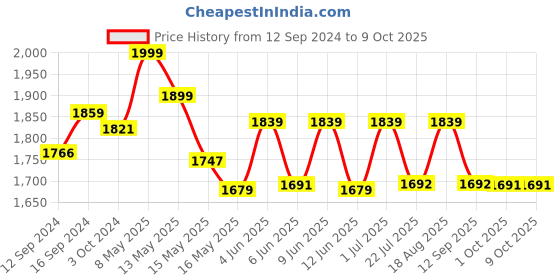 tatacliq.com Homesake 'Duo Shelf' Red & Golden Metal Tall Floor Lamp With Shade & Bulb - Set of 1 homesake Price History Graph from 12 Sep 2024 to 9 Oct 2025