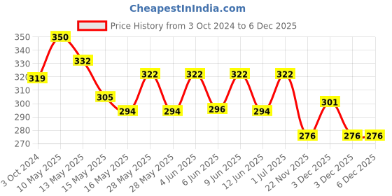 tatacliq.com Homesake 'Easter' White & Yellow Metal Candle Holder - Set of 2 homesake Price History Graph from 3 Oct 2024 to 6 Dec 2025