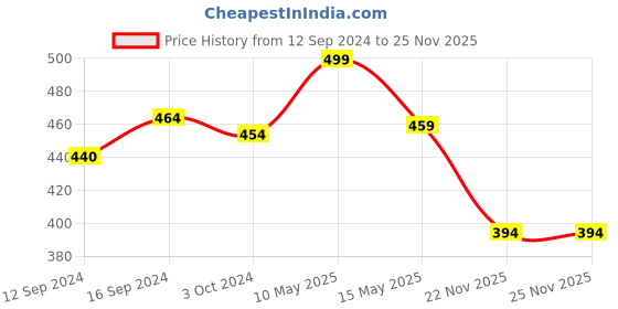 tatacliq.com Homesake Edison Filament Black & Transparent Metal Diamond-Caged Ceiling Lamp (Bulb not included) homesake Price History Graph from 12 Sep 2024 to 25 Nov 2025