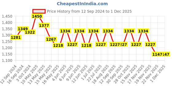 tatacliq.com Homesake Eureka Beige & Blue Wooden Table Lamp with Bulb - Set of 1 homesake Price History Graph from 12 Sep 2024 to 30 Nov 2025