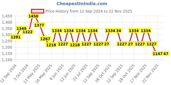 tatacliq.com Homesake Eureka Beige Wooden Table Lamp with Bulb - Set of 1 homesake Price History Graph from 12 Sep 2024 to 22 Nov 2025