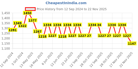 tatacliq.com Homesake Eureka Red & Blue Wooden Table Lamp with Bulb - Set of 1 homesake Price History Graph from 12 Sep 2024 to 22 Nov 2025