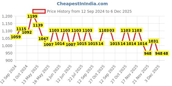 tatacliq.com Homesake Exclusive Brown & Golden Metal Water Drop Lampshade with Pendant  Hanging Light - Set of 1 homesake Price History Graph from 12 Sep 2024 to 6 Dec 2025