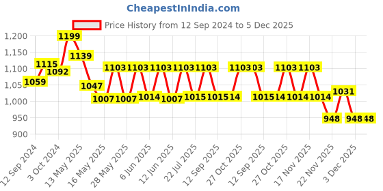 tatacliq.com Homesake Exclusive Red & Golden Metal Round Lampshade with Pendant Indoor Hanging Light - Set of 1 homesake Price History Graph from 12 Sep 2024 to 5 Dec 2025