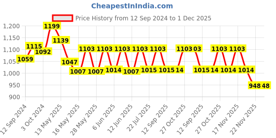 tatacliq.com Homesake Exclusive Red & Golden Metal Water Drop Lampshade with Pendant  Hanging Light - Set of 1 homesake Price History Graph from 12 Sep 2024 to 30 Nov 2025