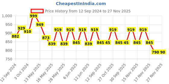 tatacliq.com Homesake Farmhouse Boho Beige Cotton Drum-Shade Ceiling Light - Set of 1 homesake Price History Graph from 12 Sep 2024 to 26 Nov 2025