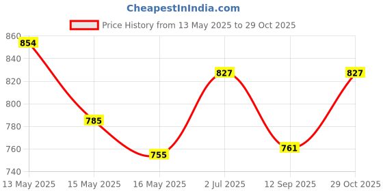 tatacliq.com Homesake Farmhouse Retro Hanging Lights Block Printed Drum Shape Pendant Lamp Shades Jungle homesake Price History Graph from 13 May 2025 to 29 Oct 2025