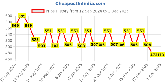 tatacliq.com Homesake Glossy Red Metal Pendant Light - Set of 1 homesake Price History Graph from 12 Sep 2024 to 30 Nov 2025
