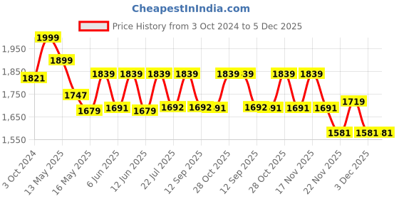 tatacliq.com Homesake Gold & Black Metal Planters With Decorative Stand Vases homesake Price History Graph from 3 Oct 2024 to 5 Dec 2025