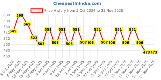 tatacliq.com Homesake Gold & White Metal Planters Top Designer Metallic Combo Stand - Set of 2 homesake Price History Graph from 3 Oct 2024 to 22 Nov 2025