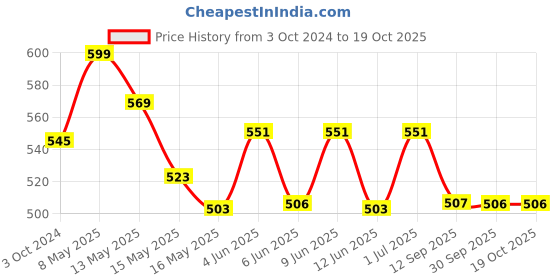 tatacliq.com Homesake Gold & White Metal Planters Top Designer Metallic Combo Stand - Set of 2 homesake Price History Graph from 3 Oct 2024 to 18 Oct 2025