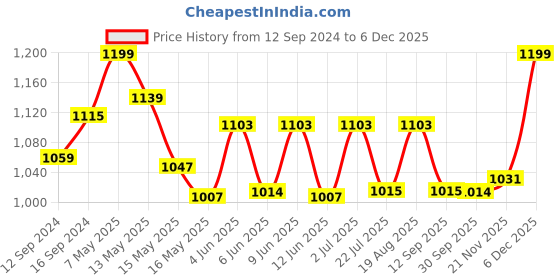 tatacliq.com Homesake Gold & White Metal Vintage Wall Sconce Lamp - Set of 1 (Bulb not included) homesake Price History Graph from 12 Sep 2024 to 5 Dec 2025