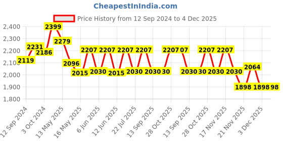 tatacliq.com Homesake Gold Metal 3-Lights Round Cluster Chandelier Ring Cube Hanging Light homesake Price History Graph from 12 Sep 2024 to 4 Dec 2025