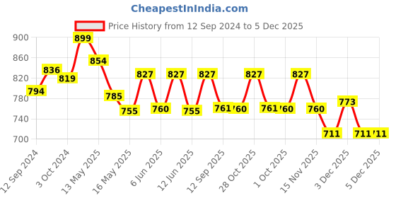 tatacliq.com Homesake Gold Metal Crystal Semi Flush Mount Ceiling Light homesake Price History Graph from 12 Sep 2024 to 5 Dec 2025