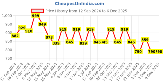 tatacliq.com Homesake Gold Metal Glossy Crystal Dual Ring Triangle Hanging Light homesake Price History Graph from 12 Sep 2024 to 5 Dec 2025