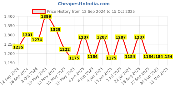 tatacliq.com Homesake Gold Metal Murphy Led Table Lamp With Moroccan Shade homesake Price History Graph from 12 Sep 2024 to 14 Oct 2025