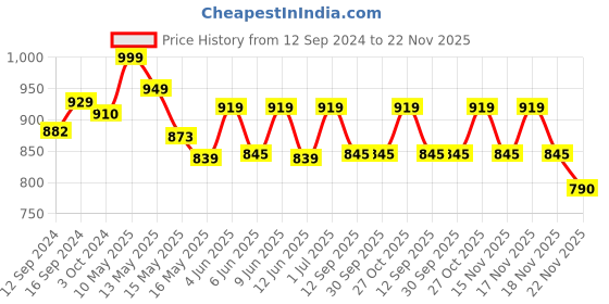 tatacliq.com Homesake Golden & Brown Wood Pyramid-Shaped Table Lamp With Fabric Shade homesake Price History Graph from 12 Sep 2024 to 22 Nov 2025