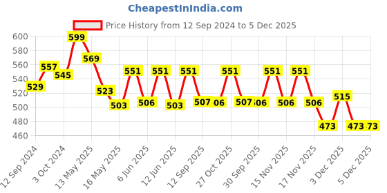 tatacliq.com Homesake Golden & Transparent Metal Cage Vanity Wall Lamp - Set of 1 (Bulb not included) homesake Price History Graph from 12 Sep 2024 to 5 Dec 2025