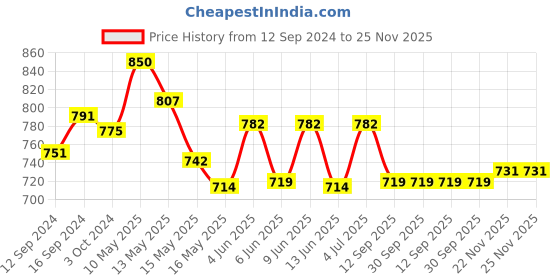 tatacliq.com Homesake Golden & White Crystal Lotus Shaped Pendant Light - Set of 1 homesake Price History Graph from 12 Sep 2024 to 25 Nov 2025