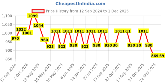 tatacliq.com Homesake Golden Apple Contemporary Lamp (Bulb Included) - Set of 1 homesake Price History Graph from 12 Sep 2024 to 30 Nov 2025