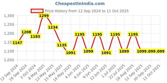 tatacliq.com Homesake Golden Classic Moroccan Design Hanging Lamp - Set of 1 homesake Price History Graph from 12 Sep 2024 to 11 Oct 2025
